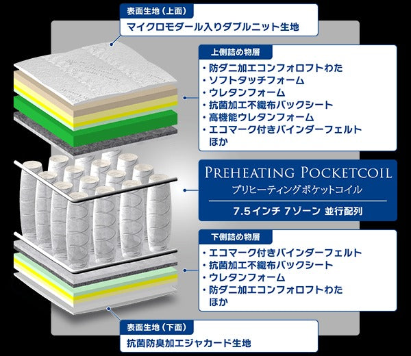 東京スプリング工業】【シングル】7.5インチ7ゾーンマットレス